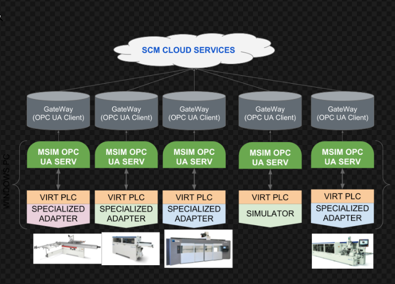 Schema di riferimento CNC <-> SCM cloud services